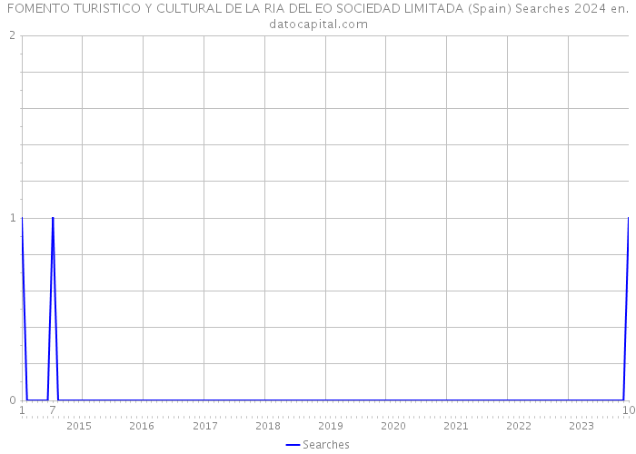 FOMENTO TURISTICO Y CULTURAL DE LA RIA DEL EO SOCIEDAD LIMITADA (Spain) Searches 2024 