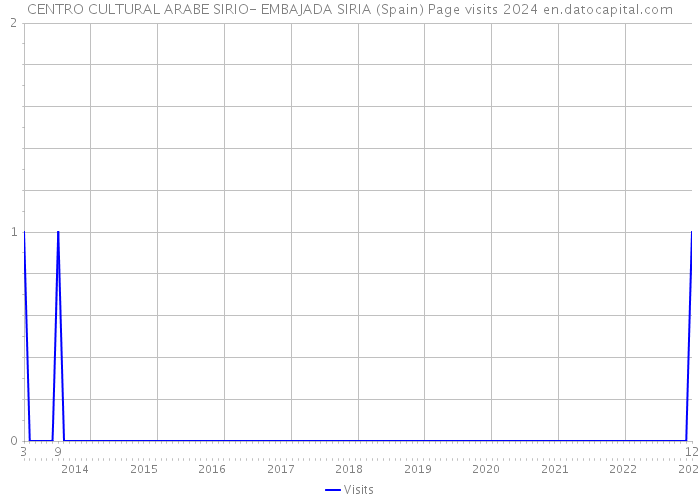 CENTRO CULTURAL ARABE SIRIO- EMBAJADA SIRIA (Spain) Page visits 2024 