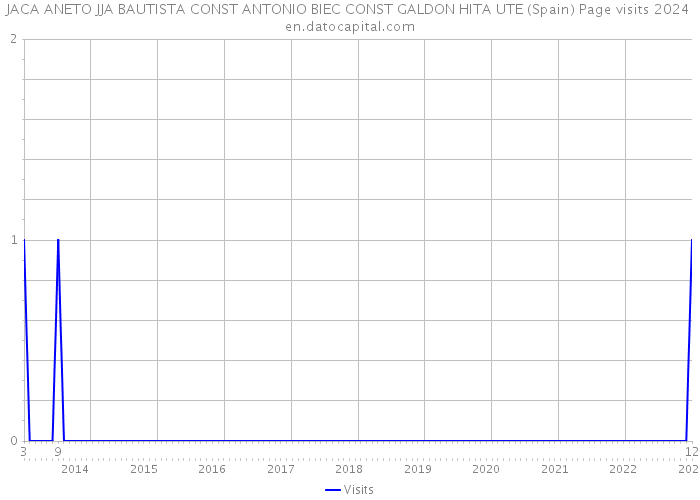 JACA ANETO JJA BAUTISTA CONST ANTONIO BIEC CONST GALDON HITA UTE (Spain) Page visits 2024 