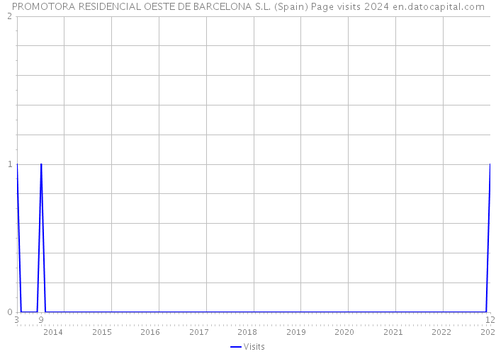 PROMOTORA RESIDENCIAL OESTE DE BARCELONA S.L. (Spain) Page visits 2024 