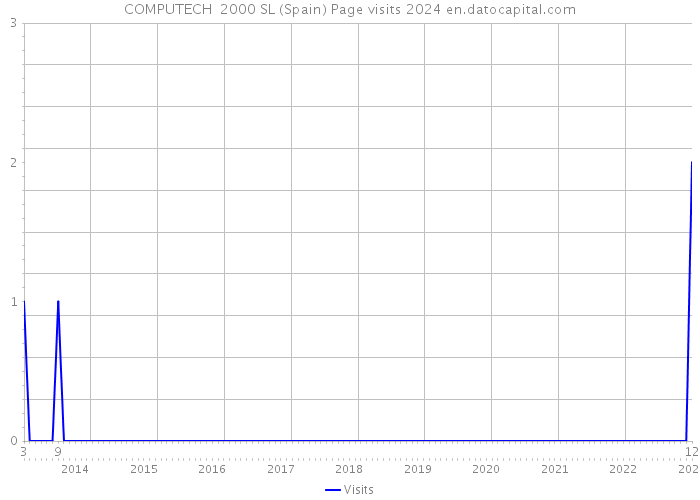 COMPUTECH 2000 SL (Spain) Page visits 2024 