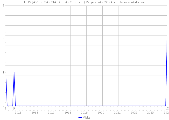 LUIS JAVIER GARCIA DE HARO (Spain) Page visits 2024 