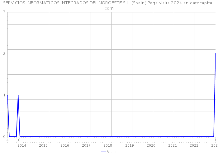 SERVICIOS INFORMATICOS INTEGRADOS DEL NOROESTE S.L. (Spain) Page visits 2024 