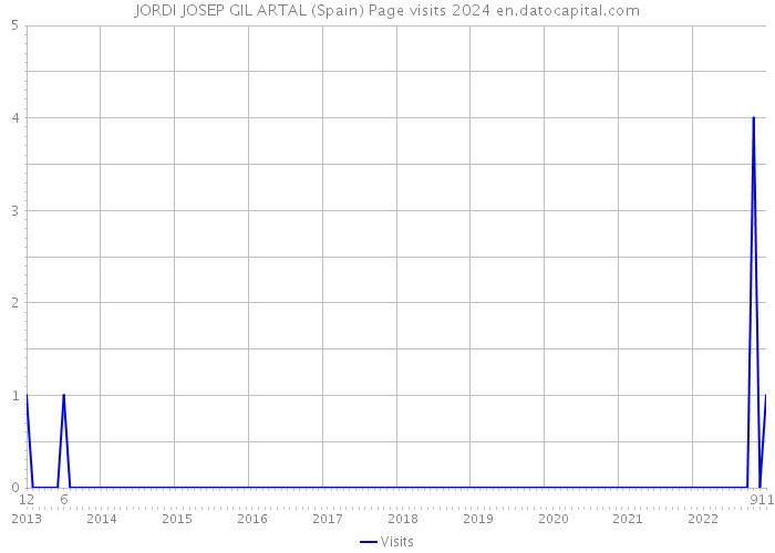 JORDI JOSEP GIL ARTAL (Spain) Page visits 2024 