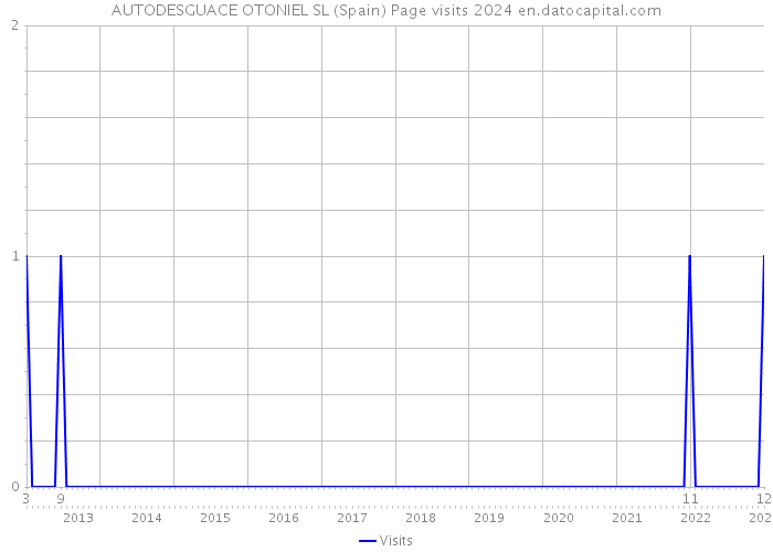 AUTODESGUACE OTONIEL SL (Spain) Page visits 2024 