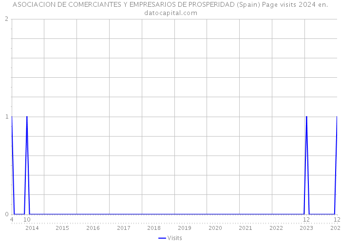 ASOCIACION DE COMERCIANTES Y EMPRESARIOS DE PROSPERIDAD (Spain) Page visits 2024 