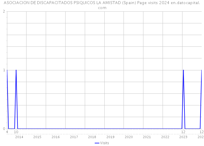 ASOCIACION DE DISCAPACITADOS PSIQUICOS LA AMISTAD (Spain) Page visits 2024 