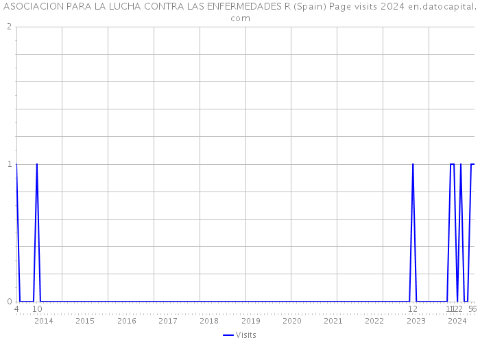 ASOCIACION PARA LA LUCHA CONTRA LAS ENFERMEDADES R (Spain) Page visits 2024 