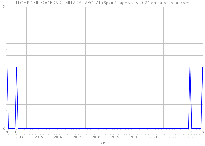 LLOMBO FIL SOCIEDAD LIMITADA LABORAL (Spain) Page visits 2024 