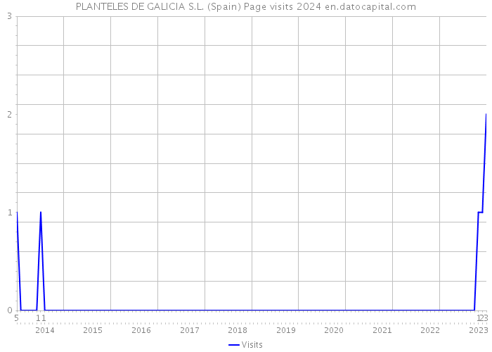 PLANTELES DE GALICIA S.L. (Spain) Page visits 2024 
