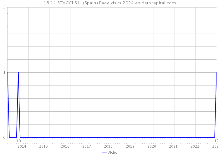 18 14 STACCI S.L. (Spain) Page visits 2024 