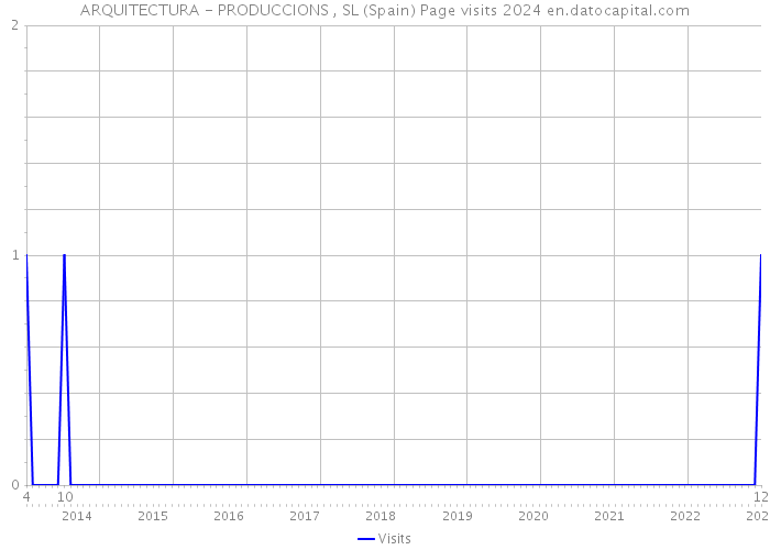 ARQUITECTURA - PRODUCCIONS , SL (Spain) Page visits 2024 
