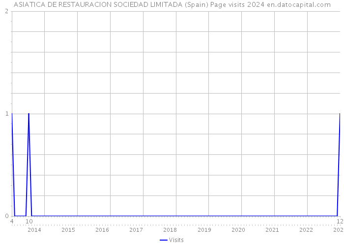 ASIATICA DE RESTAURACION SOCIEDAD LIMITADA (Spain) Page visits 2024 