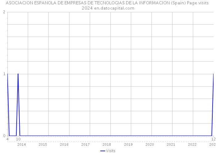 ASOCIACION ESPANOLA DE EMPRESAS DE TECNOLOGIAS DE LA INFORMACION (Spain) Page visits 2024 
