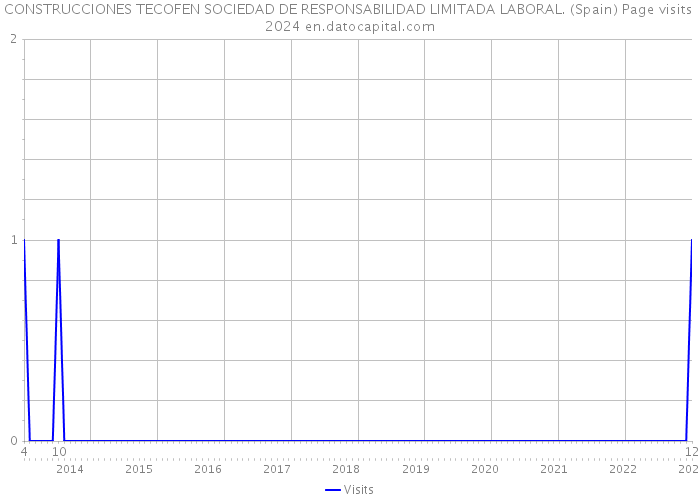 CONSTRUCCIONES TECOFEN SOCIEDAD DE RESPONSABILIDAD LIMITADA LABORAL. (Spain) Page visits 2024 
