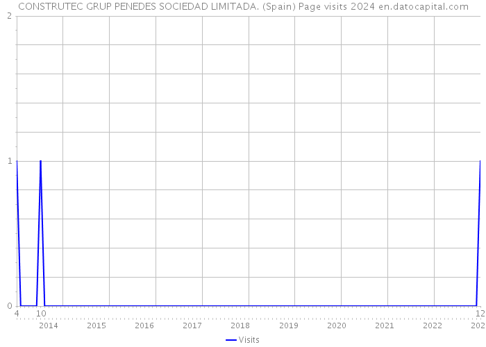 CONSTRUTEC GRUP PENEDES SOCIEDAD LIMITADA. (Spain) Page visits 2024 