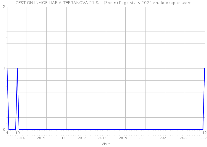 GESTION INMOBILIARIA TERRANOVA 21 S.L. (Spain) Page visits 2024 