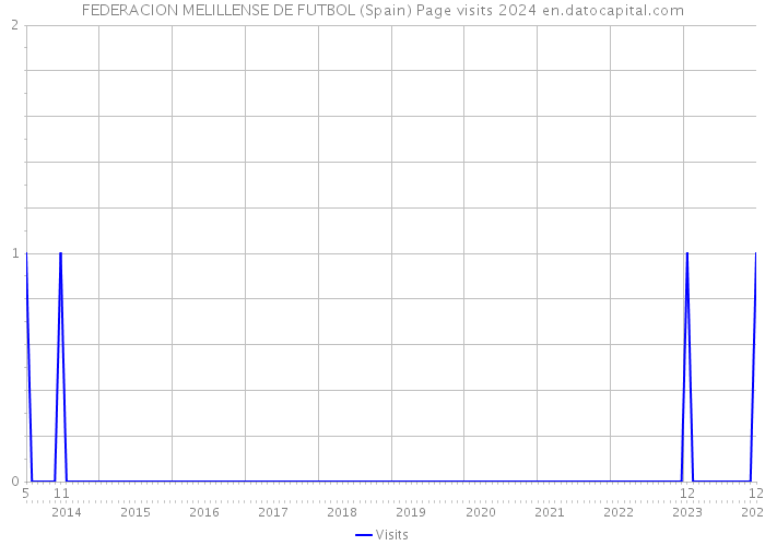 FEDERACION MELILLENSE DE FUTBOL (Spain) Page visits 2024 