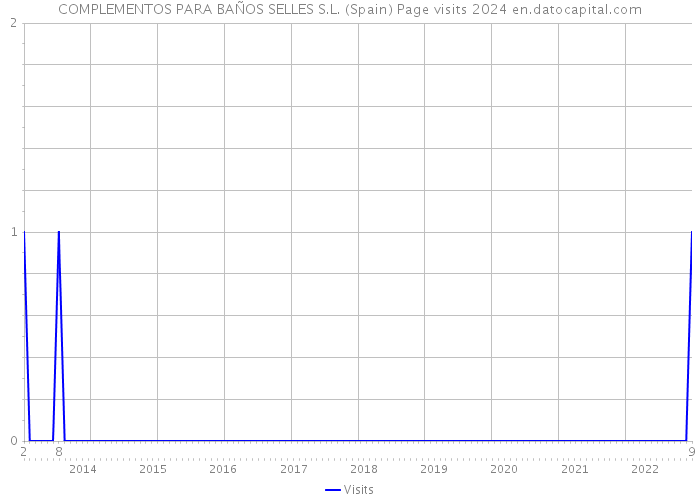 COMPLEMENTOS PARA BAÑOS SELLES S.L. (Spain) Page visits 2024 