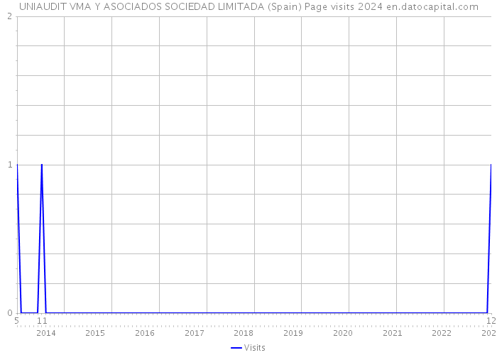 UNIAUDIT VMA Y ASOCIADOS SOCIEDAD LIMITADA (Spain) Page visits 2024 