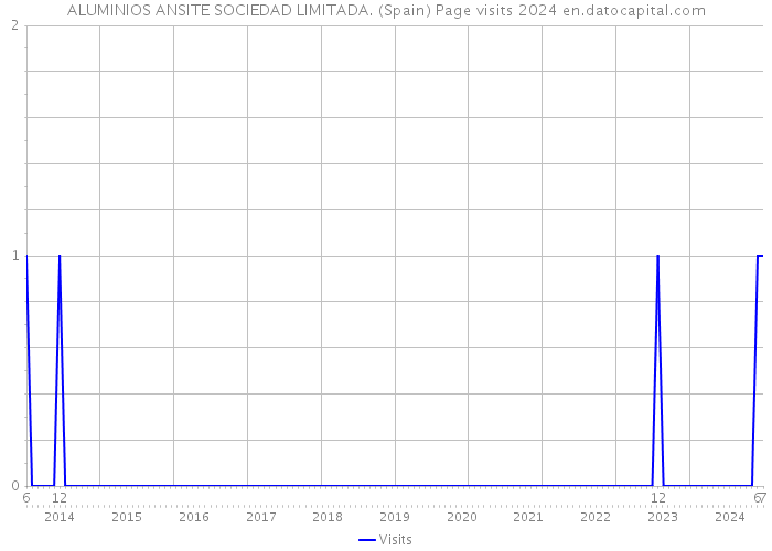 ALUMINIOS ANSITE SOCIEDAD LIMITADA. (Spain) Page visits 2024 