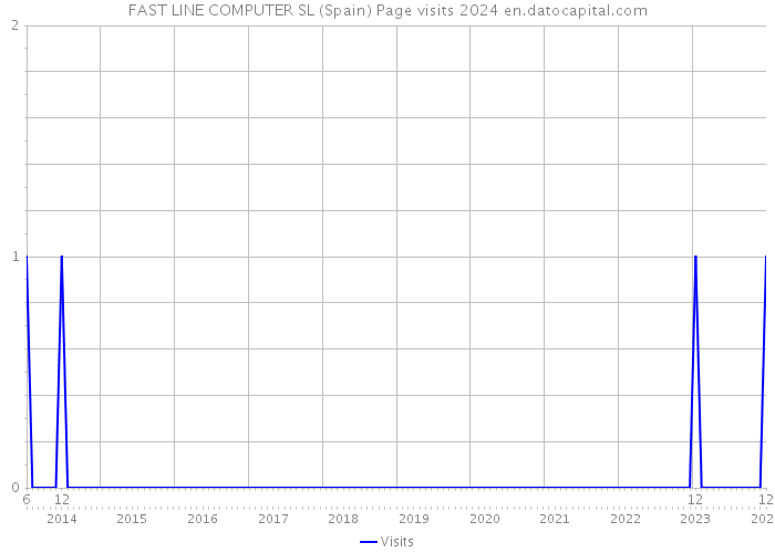 FAST LINE COMPUTER SL (Spain) Page visits 2024 
