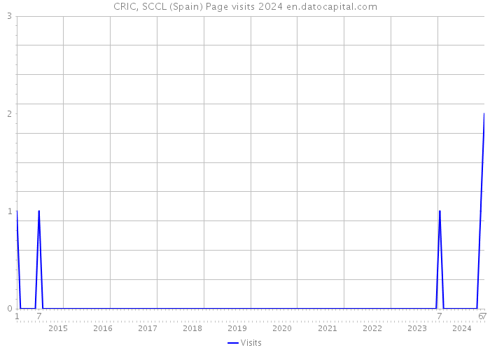 CRIC, SCCL (Spain) Page visits 2024 