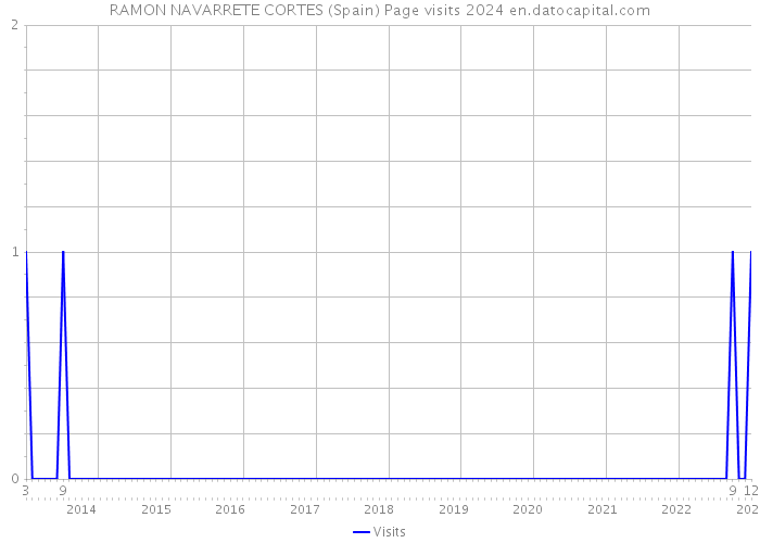 RAMON NAVARRETE CORTES (Spain) Page visits 2024 