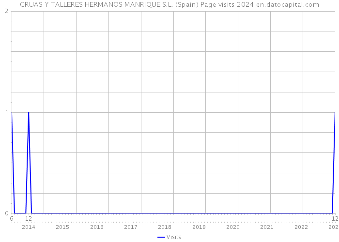GRUAS Y TALLERES HERMANOS MANRIQUE S.L. (Spain) Page visits 2024 