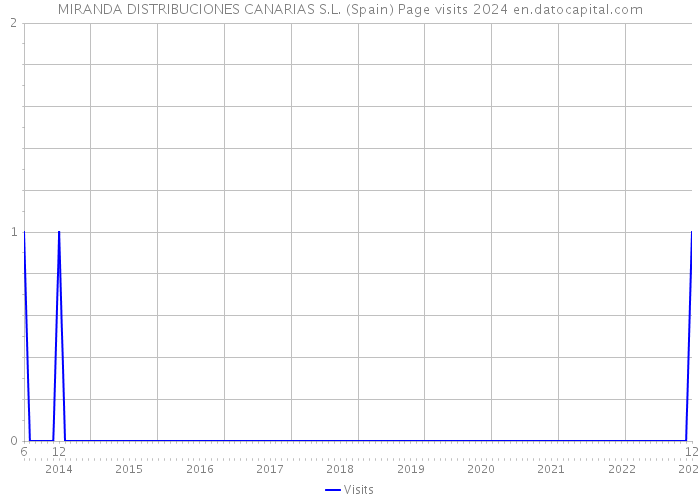 MIRANDA DISTRIBUCIONES CANARIAS S.L. (Spain) Page visits 2024 
