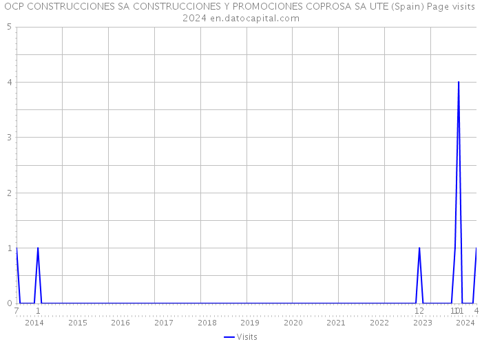 OCP CONSTRUCCIONES SA CONSTRUCCIONES Y PROMOCIONES COPROSA SA UTE (Spain) Page visits 2024 