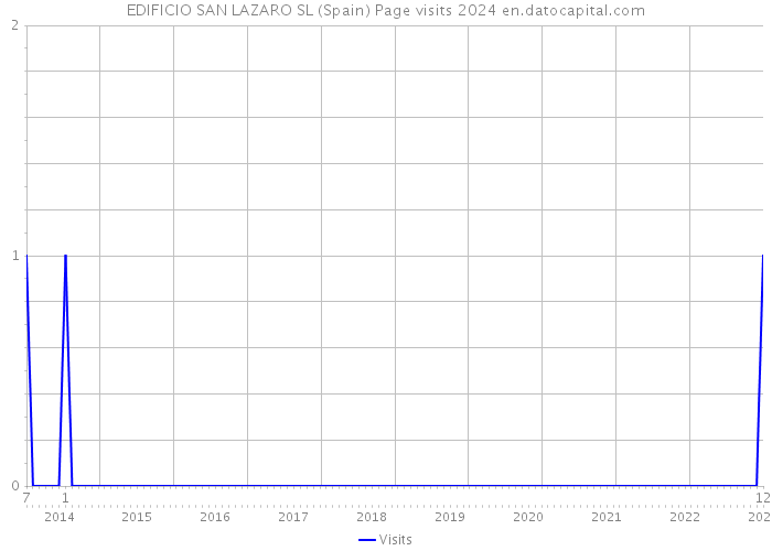 EDIFICIO SAN LAZARO SL (Spain) Page visits 2024 
