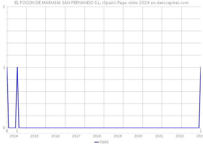 EL FOGON DE MARIANA SAN FERNANDO S.L. (Spain) Page visits 2024 