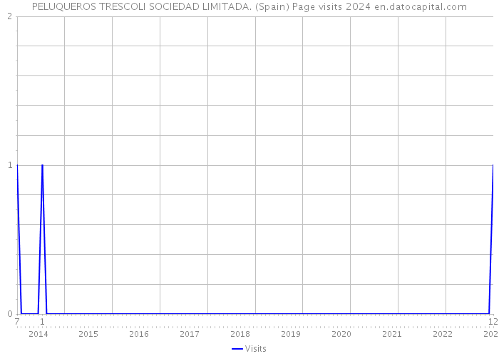 PELUQUEROS TRESCOLI SOCIEDAD LIMITADA. (Spain) Page visits 2024 