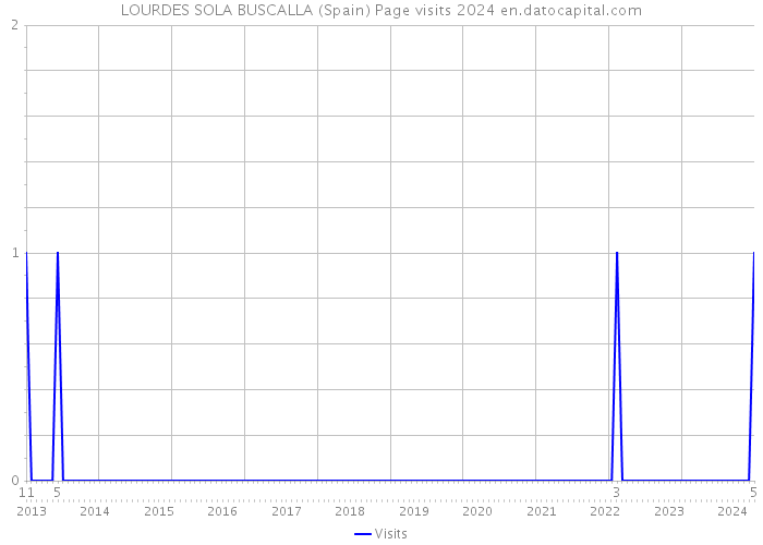 LOURDES SOLA BUSCALLA (Spain) Page visits 2024 