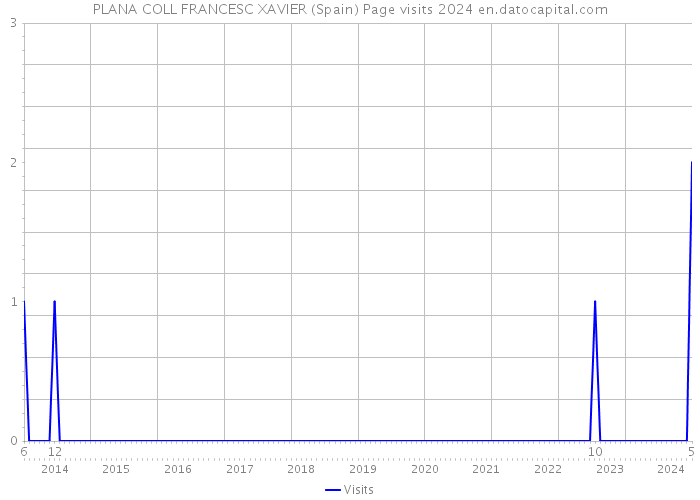 PLANA COLL FRANCESC XAVIER (Spain) Page visits 2024 