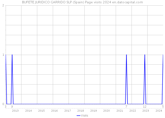 BUFETE JURIDICO GARRIDO SLP (Spain) Page visits 2024 