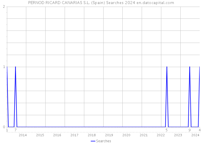 PERNOD RICARD CANARIAS S.L. (Spain) Searches 2024 