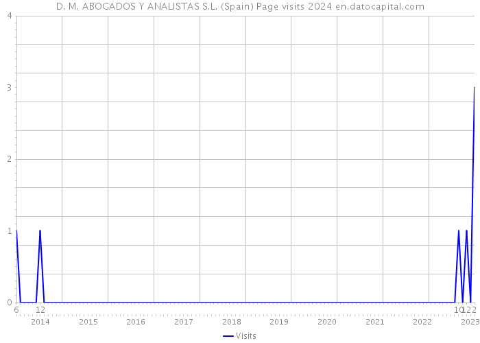 D. M. ABOGADOS Y ANALISTAS S.L. (Spain) Page visits 2024 