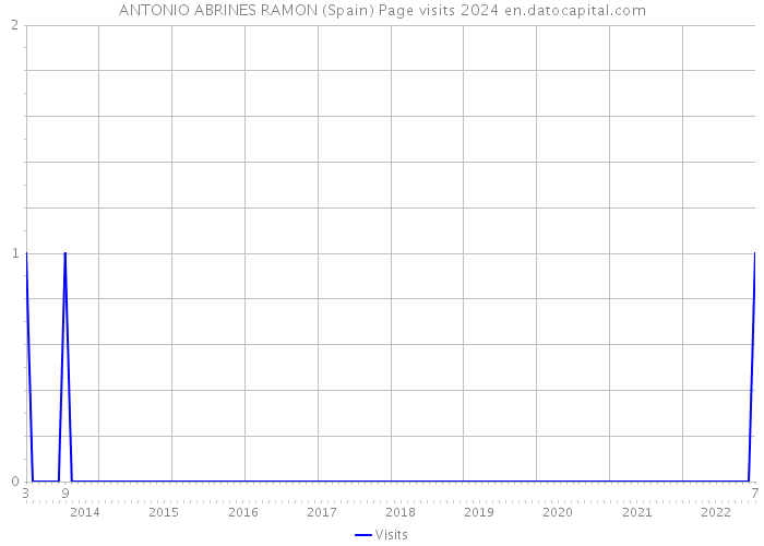 ANTONIO ABRINES RAMON (Spain) Page visits 2024 