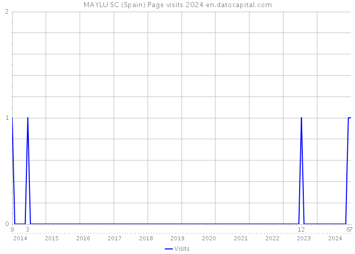 MAYLU SC (Spain) Page visits 2024 