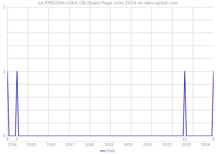 LA FREGONA LOKA CB (Spain) Page visits 2024 