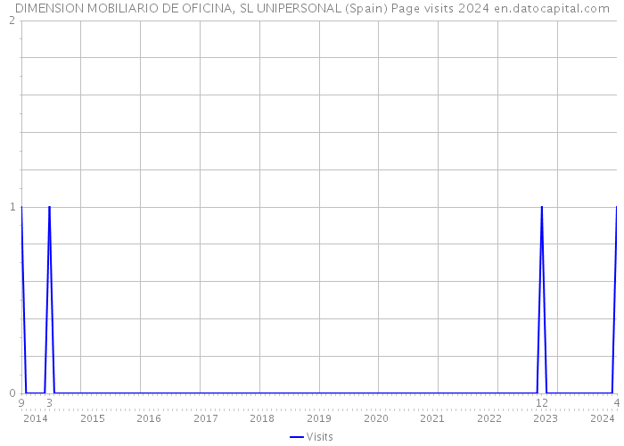 DIMENSION MOBILIARIO DE OFICINA, SL UNIPERSONAL (Spain) Page visits 2024 