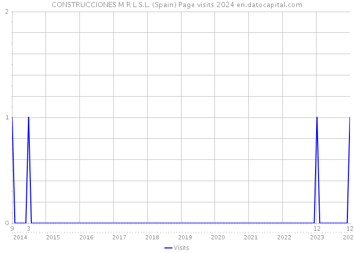 CONSTRUCCIONES M R L S.L. (Spain) Page visits 2024 