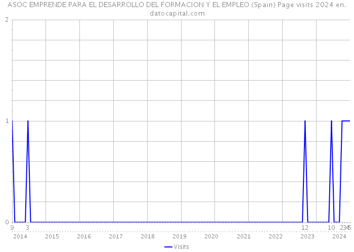 ASOC EMPRENDE PARA EL DESARROLLO DEL FORMACION Y EL EMPLEO (Spain) Page visits 2024 