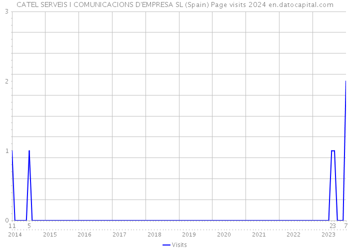 CATEL SERVEIS I COMUNICACIONS D'EMPRESA SL (Spain) Page visits 2024 