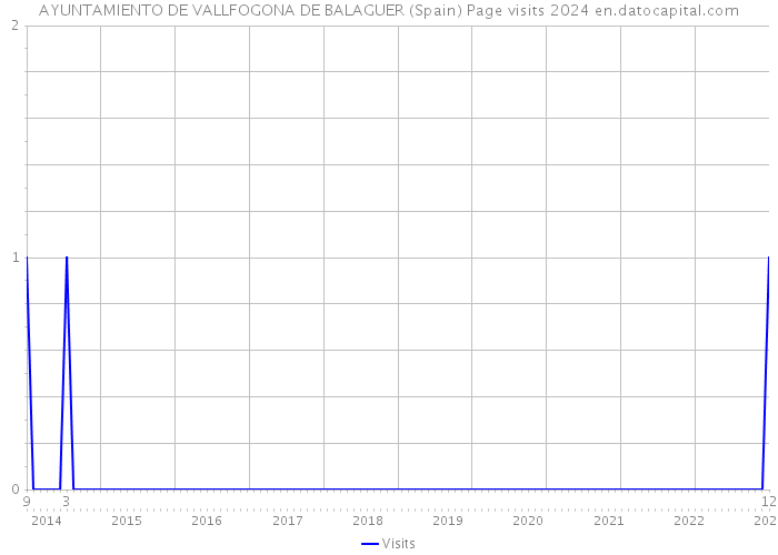 AYUNTAMIENTO DE VALLFOGONA DE BALAGUER (Spain) Page visits 2024 