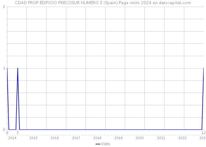 CDAD PROP EDIFICIO PRECOSUR NUMERO 3 (Spain) Page visits 2024 