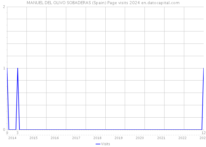 MANUEL DEL OLIVO SOBADERAS (Spain) Page visits 2024 