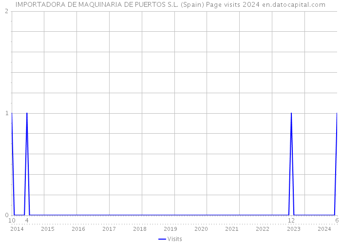 IMPORTADORA DE MAQUINARIA DE PUERTOS S.L. (Spain) Page visits 2024 